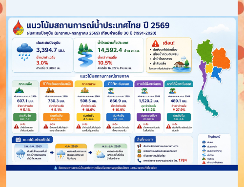 สถานการณ์น้ำประเทศไทย ปี 2569 ฝนมาแล้ว น้ำก็มาแล้ว… หลังจากนี้พื้นที่ไหนต้องจับตา?